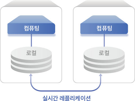 2 Node Architecture