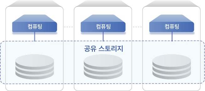HCI Architecture