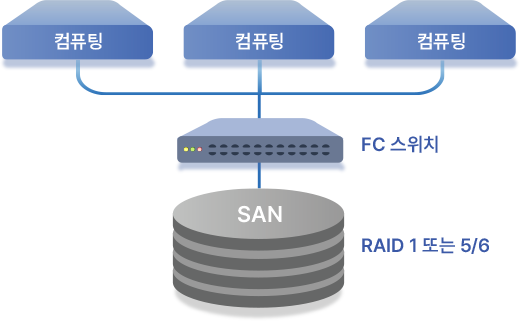 dHCI Architecture